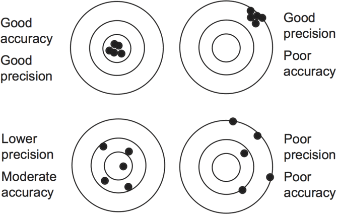 Accuracy and precision