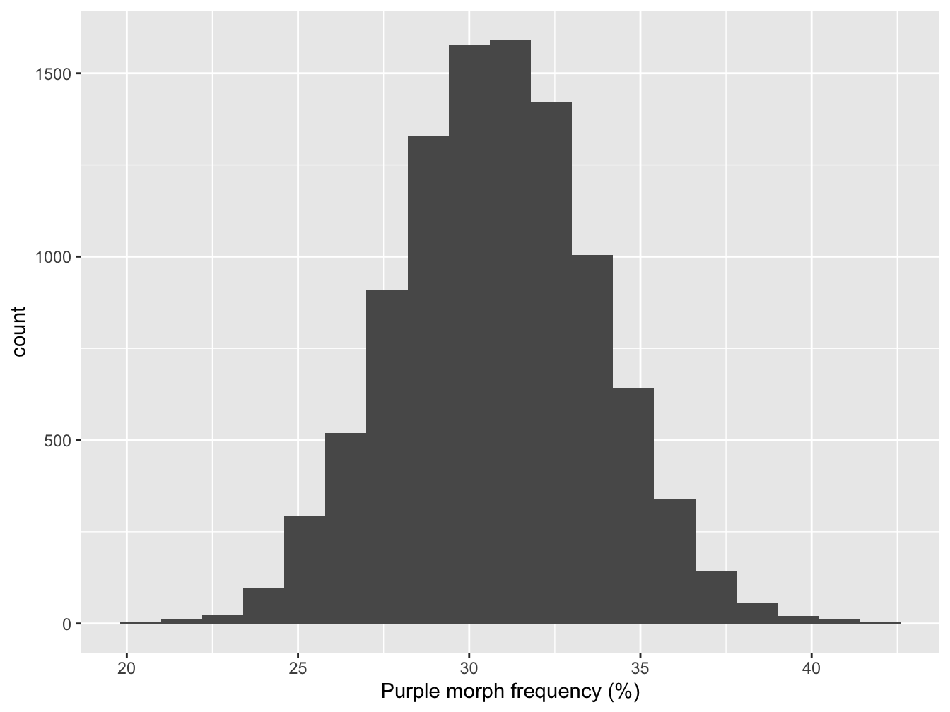 Bootstrapped sampling distribution of purple morph frequency