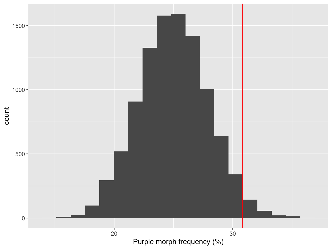 Sampling distribution of purple morph frequency under the null hypothesis