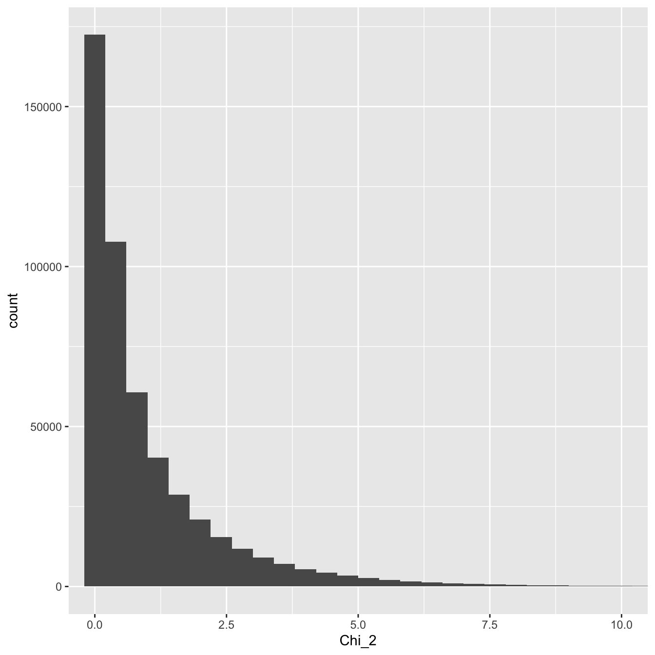 Distribution of a large sample of chi-square distributed variable with one degree of freedom