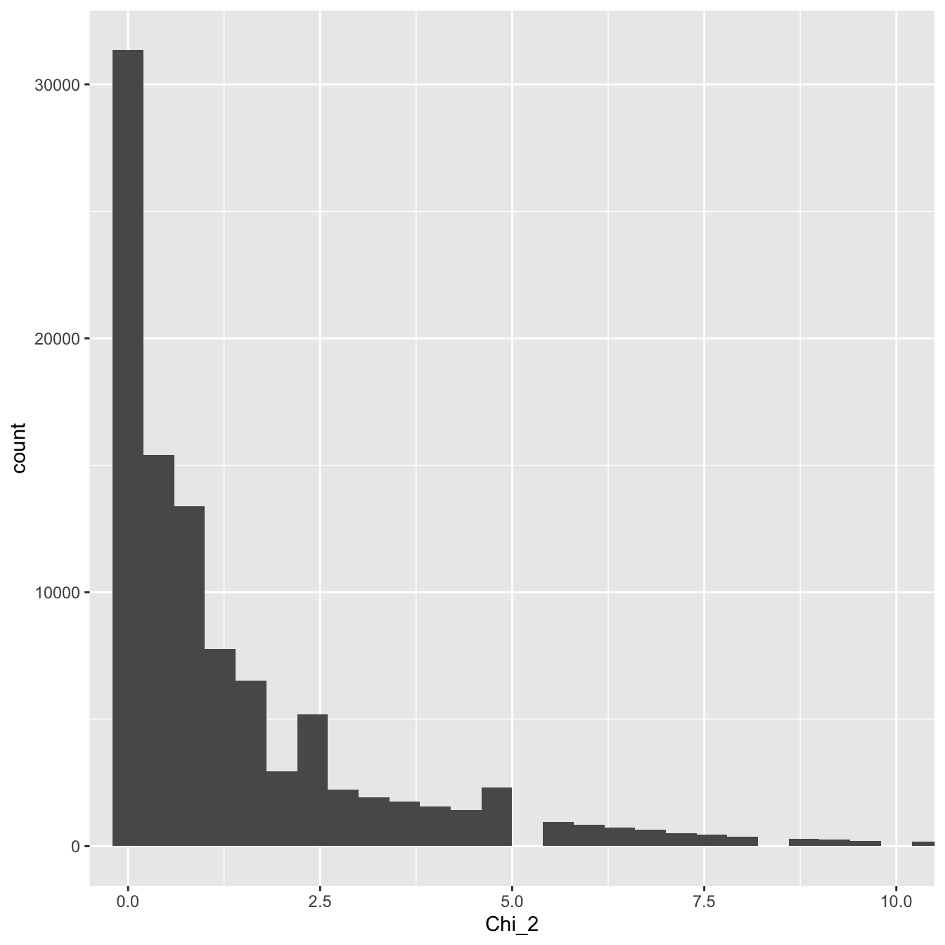 Distribution of the test statistic