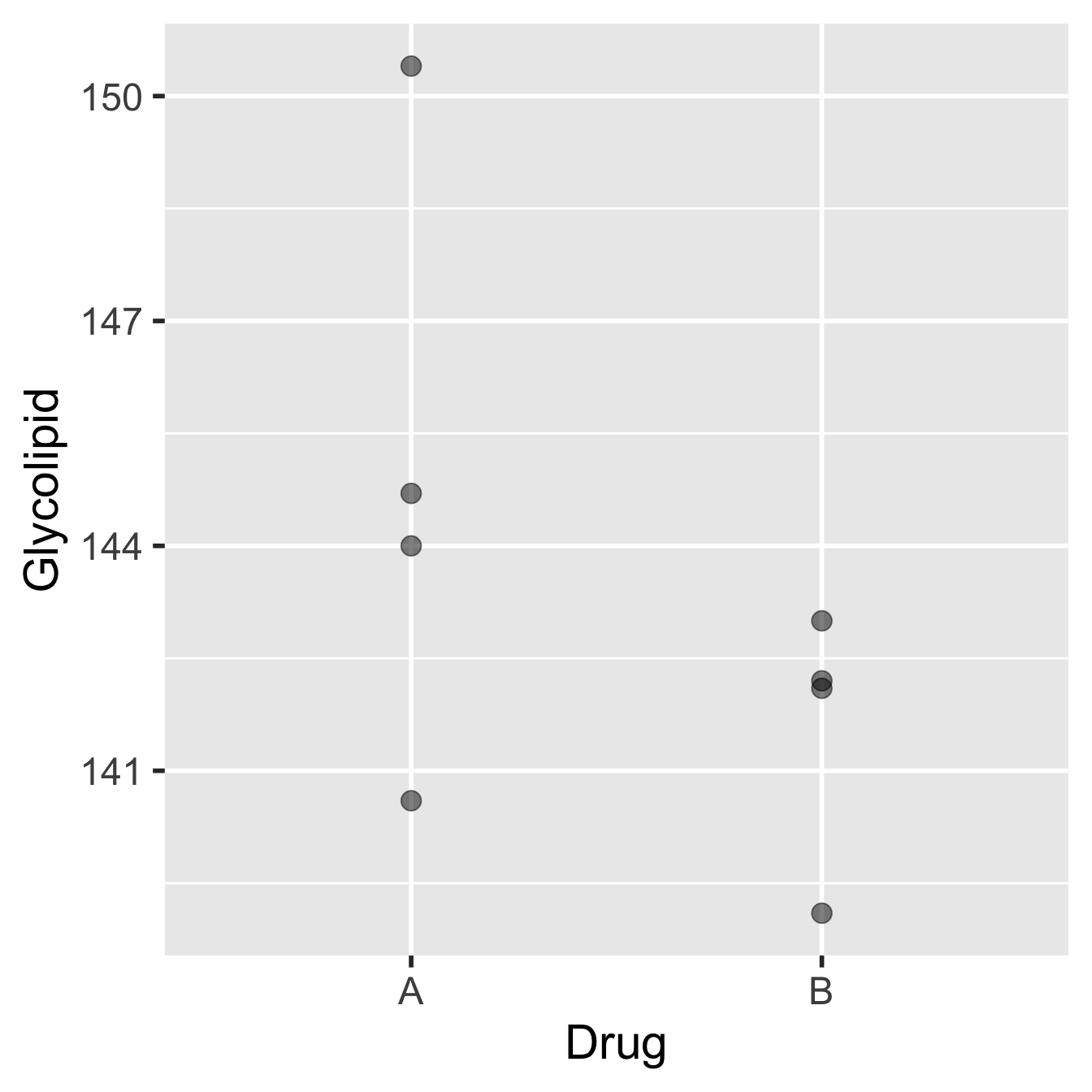 Data from glycolipid study, ignoring paired design.