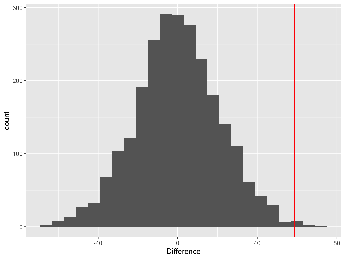 Difference between means of permuted samples