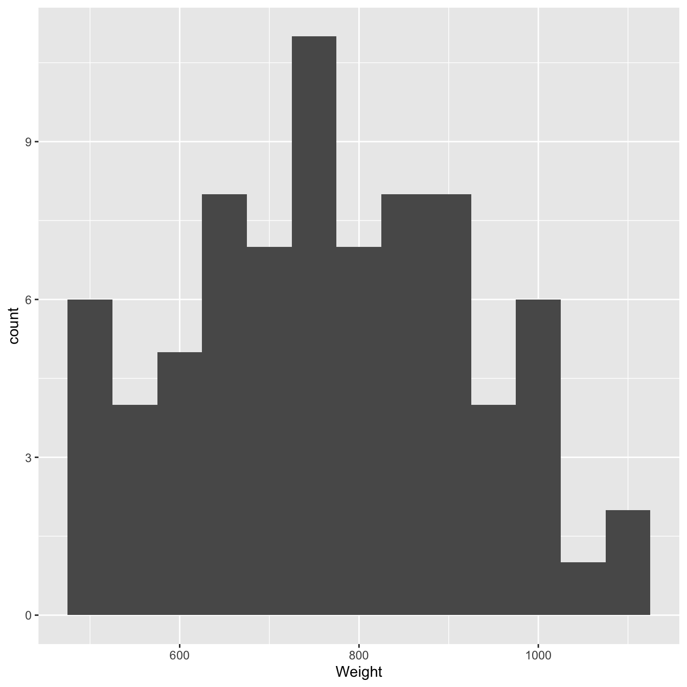 Size distributions of purple morph dry weight sample