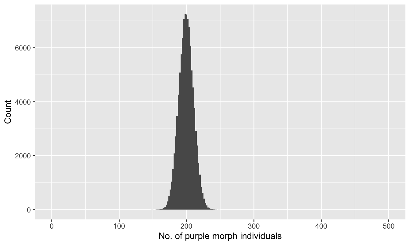 Distribution of number of purple morphs sampled (n = 500)