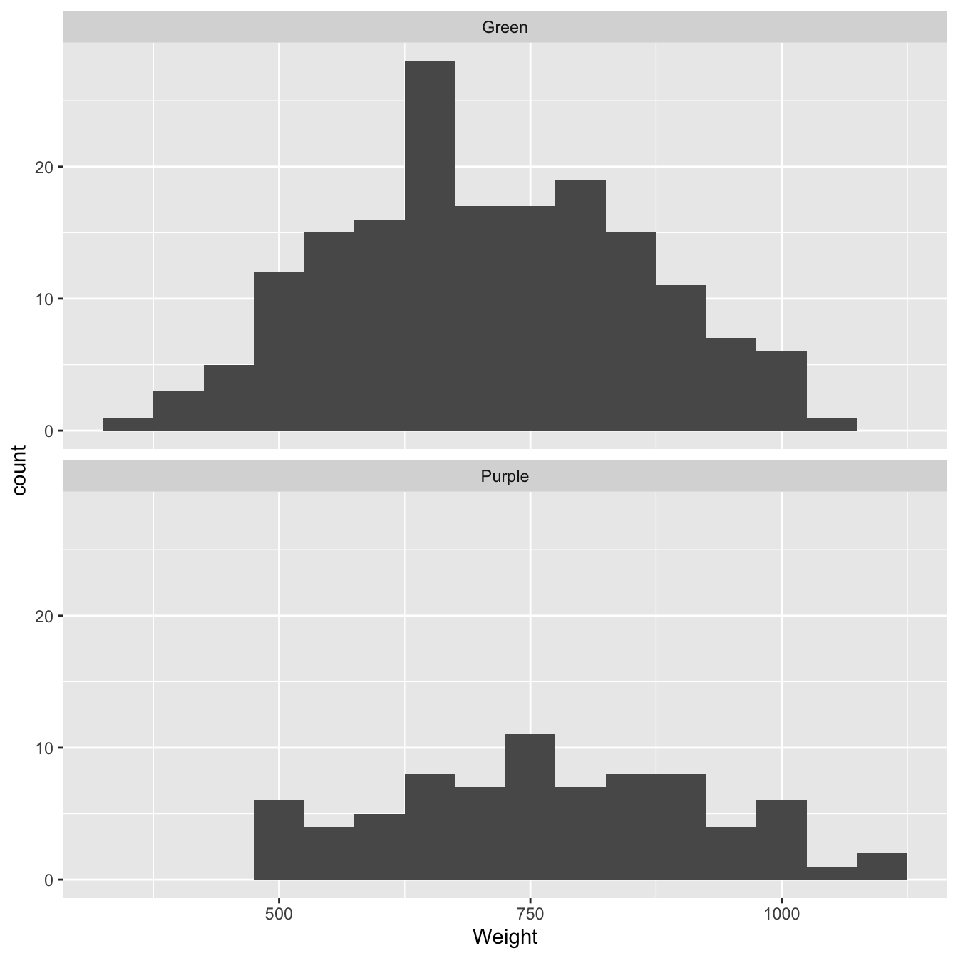 Size distributions of purple and green morph samples